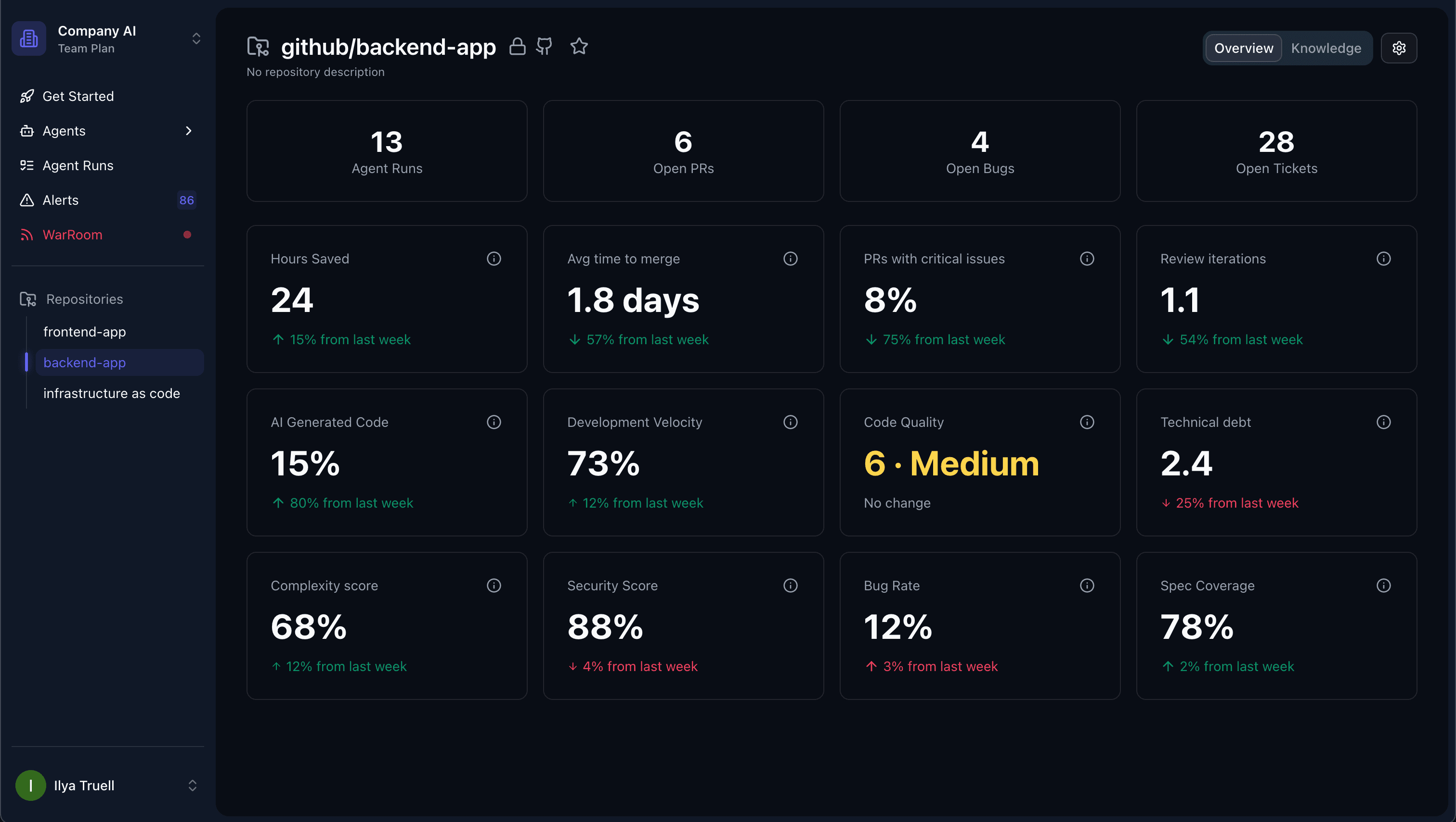CodeWolf AI Dashboard